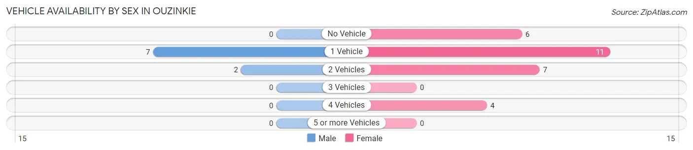 Vehicle Availability by Sex in Ouzinkie