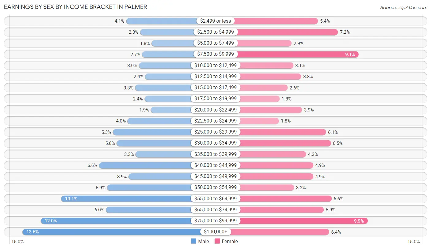 Earnings by Sex by Income Bracket in Palmer