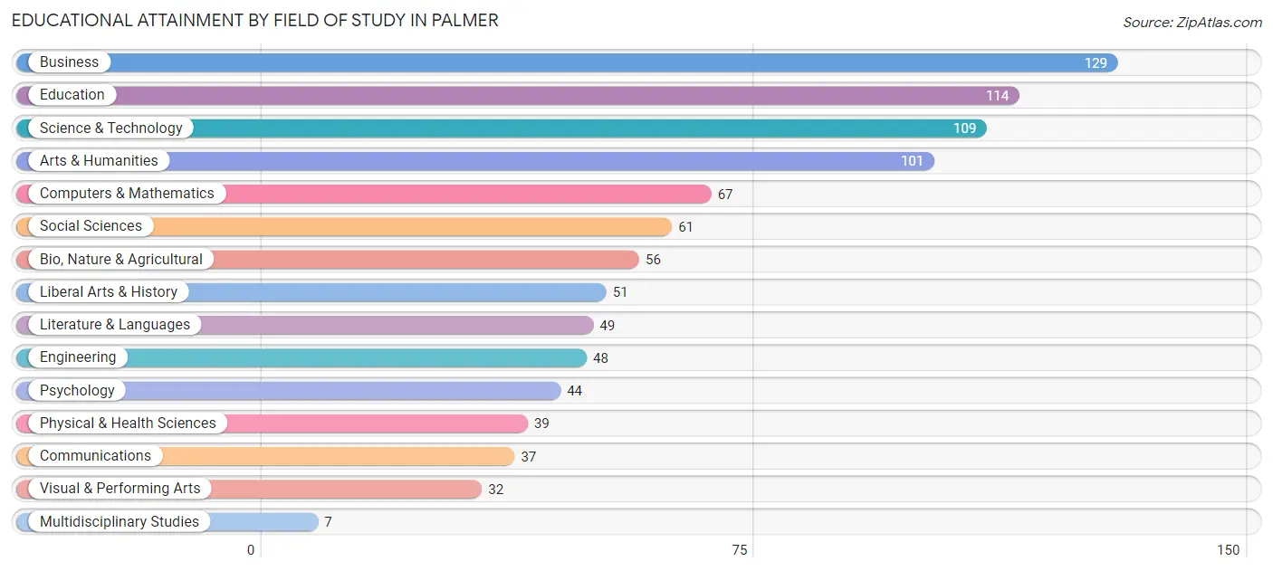 Educational Attainment by Field of Study in Palmer