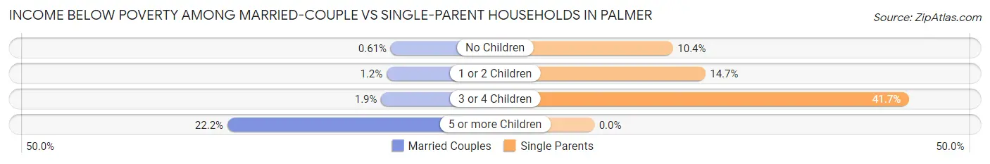 Income Below Poverty Among Married-Couple vs Single-Parent Households in Palmer