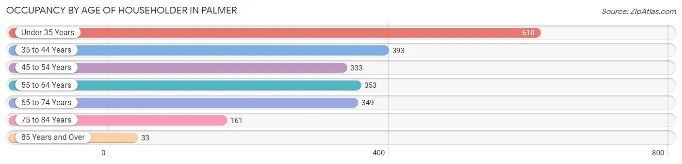 Occupancy by Age of Householder in Palmer