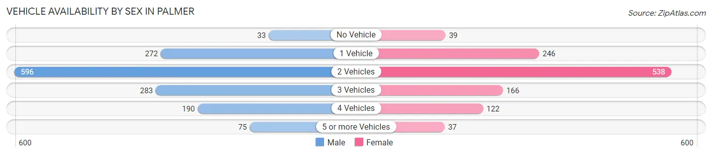 Vehicle Availability by Sex in Palmer