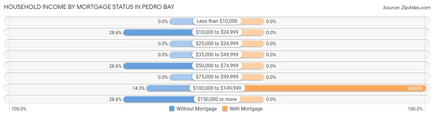 Household Income by Mortgage Status in Pedro Bay