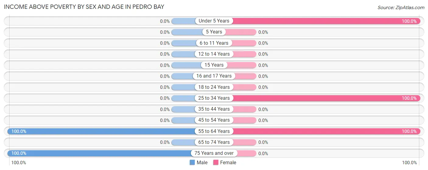 Income Above Poverty by Sex and Age in Pedro Bay
