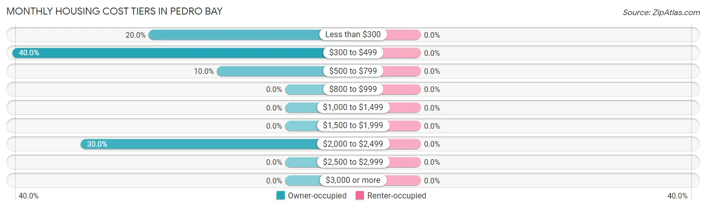 Monthly Housing Cost Tiers in Pedro Bay