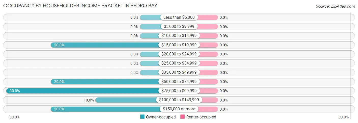 Occupancy by Householder Income Bracket in Pedro Bay