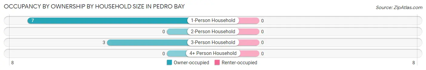 Occupancy by Ownership by Household Size in Pedro Bay