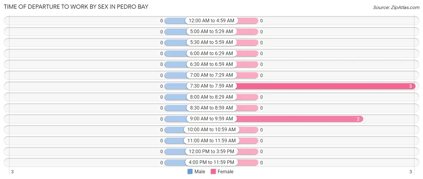 Time of Departure to Work by Sex in Pedro Bay