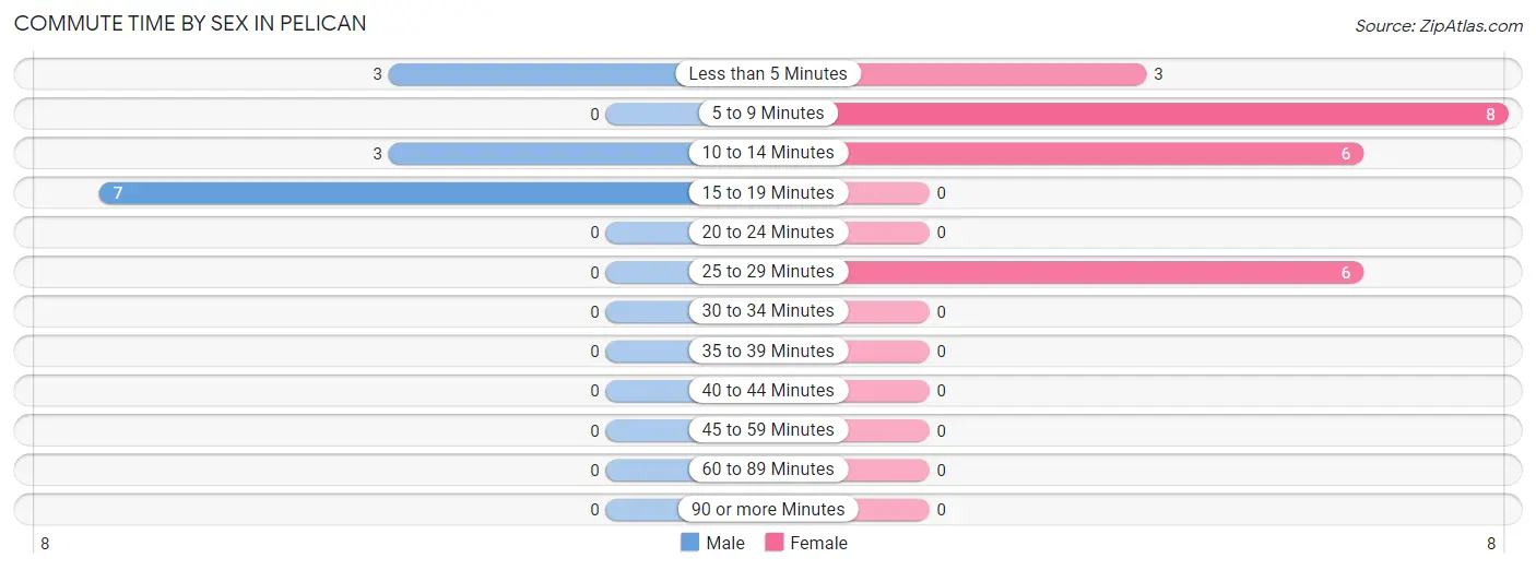 Commute Time by Sex in Pelican