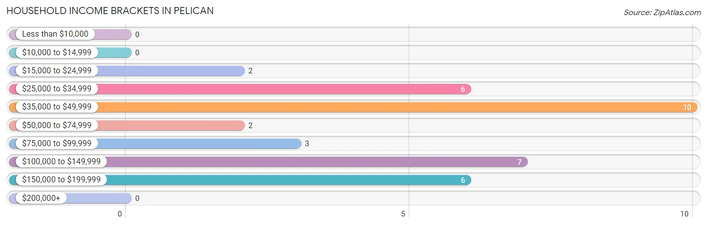 Household Income Brackets in Pelican