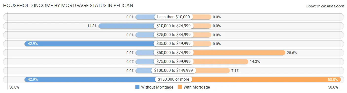 Household Income by Mortgage Status in Pelican