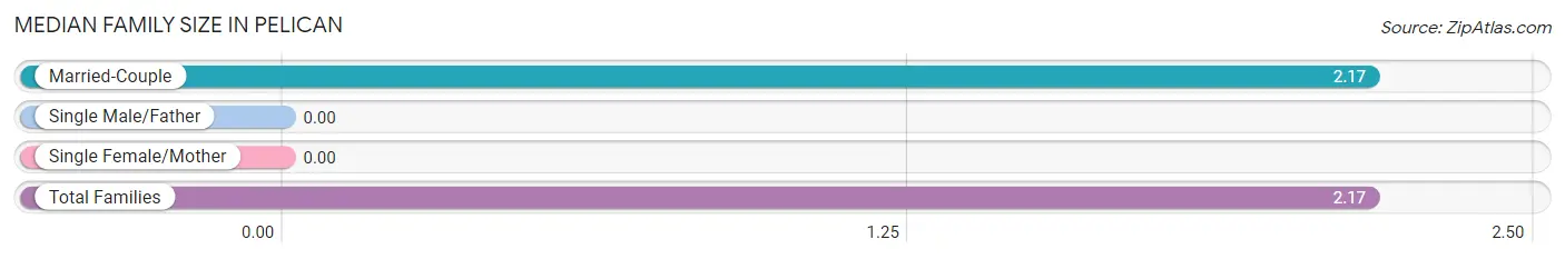 Median Family Size in Pelican