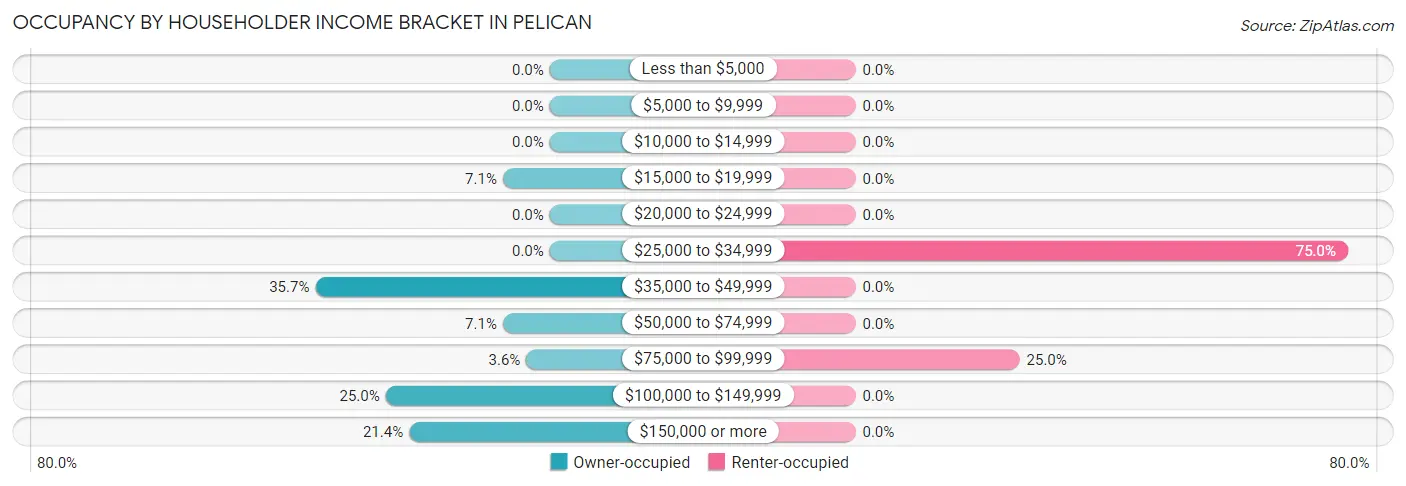 Occupancy by Householder Income Bracket in Pelican