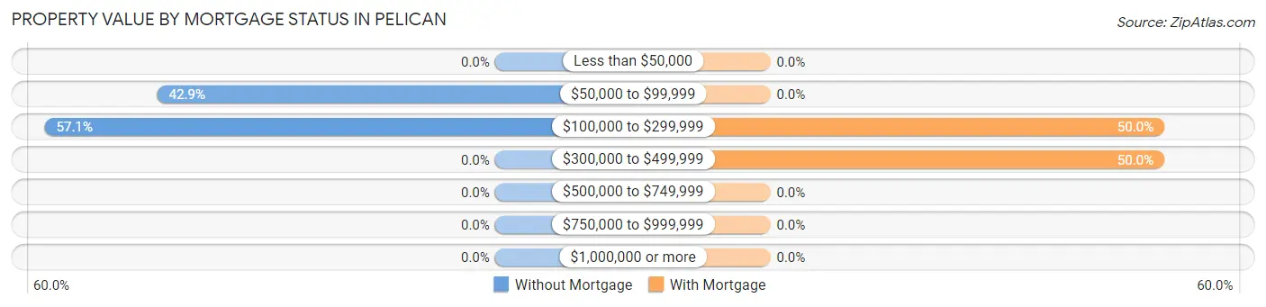 Property Value by Mortgage Status in Pelican