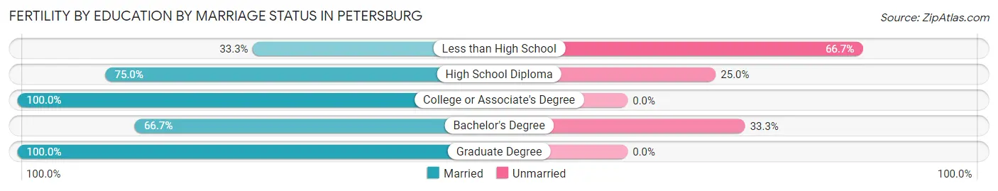 Female Fertility by Education by Marriage Status in Petersburg