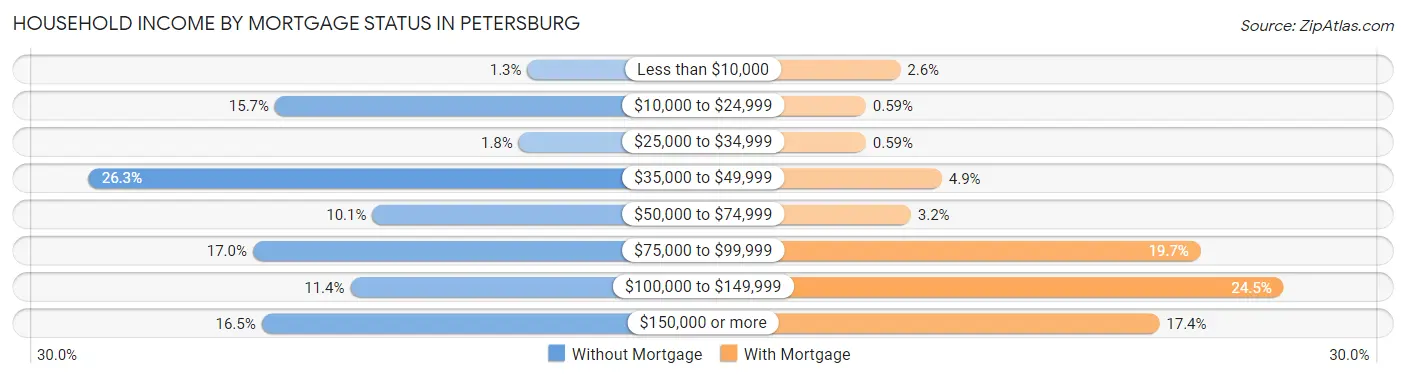 Household Income by Mortgage Status in Petersburg