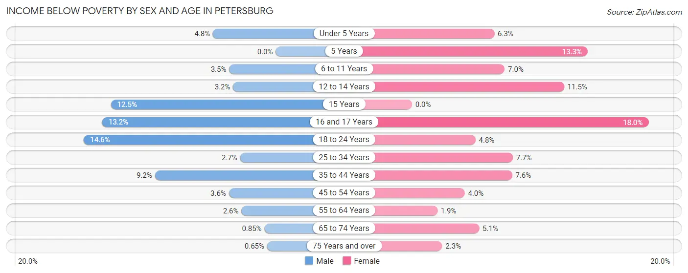 Income Below Poverty by Sex and Age in Petersburg