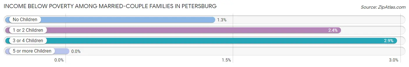 Income Below Poverty Among Married-Couple Families in Petersburg