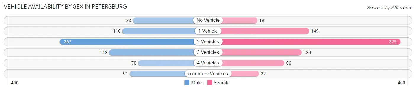 Vehicle Availability by Sex in Petersburg