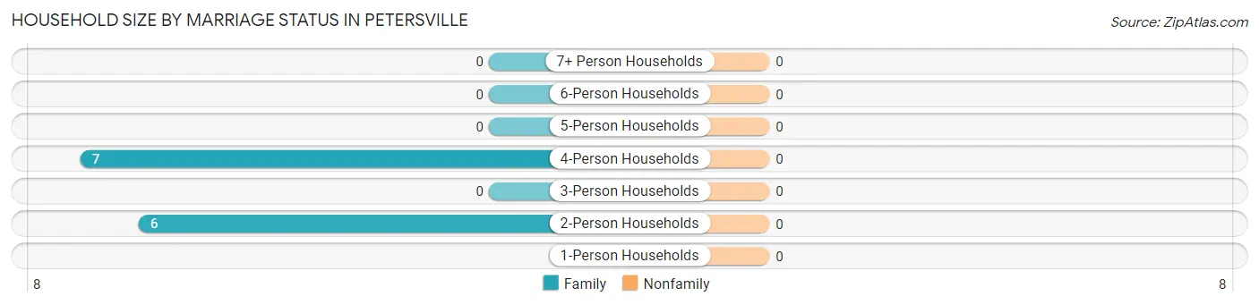 Household Size by Marriage Status in Petersville