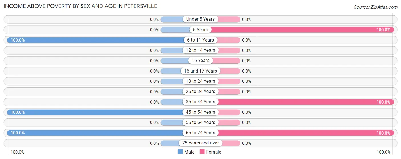 Income Above Poverty by Sex and Age in Petersville