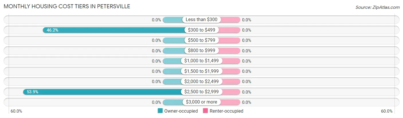 Monthly Housing Cost Tiers in Petersville