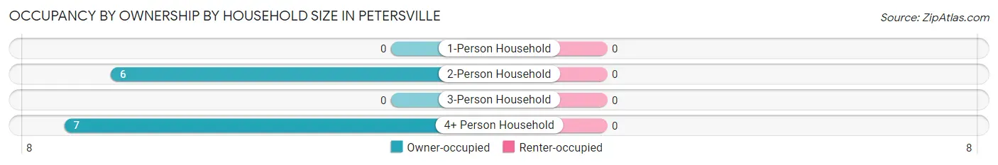 Occupancy by Ownership by Household Size in Petersville