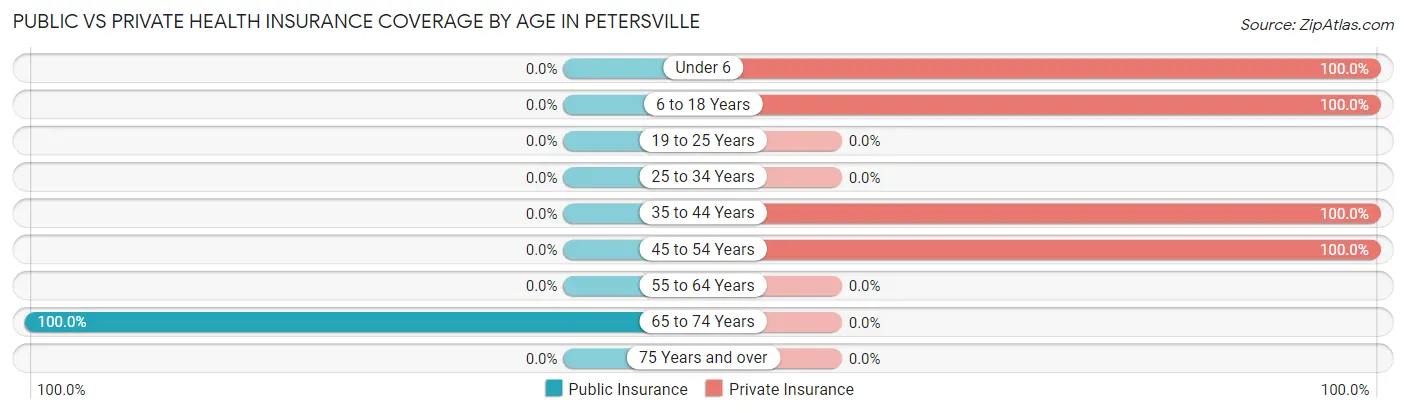 Public vs Private Health Insurance Coverage by Age in Petersville