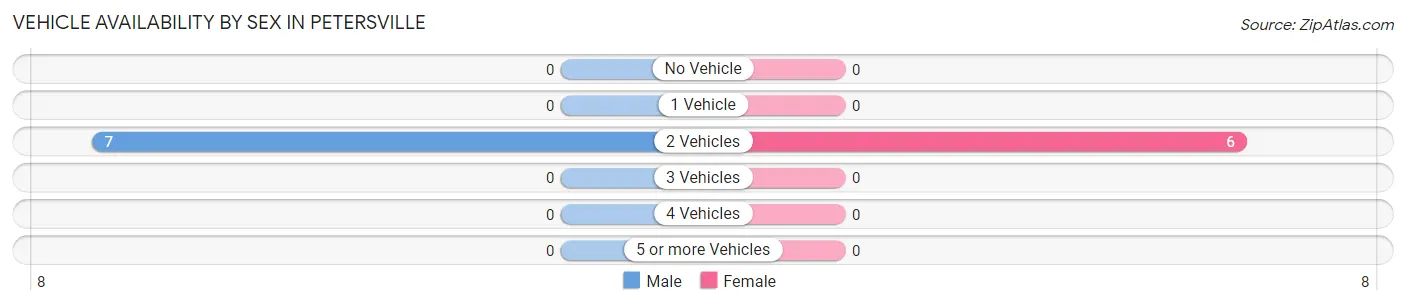 Vehicle Availability by Sex in Petersville