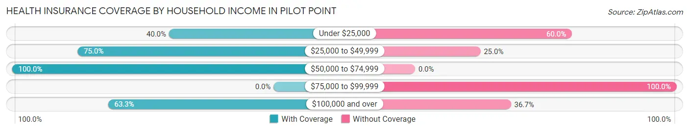 Health Insurance Coverage by Household Income in Pilot Point
