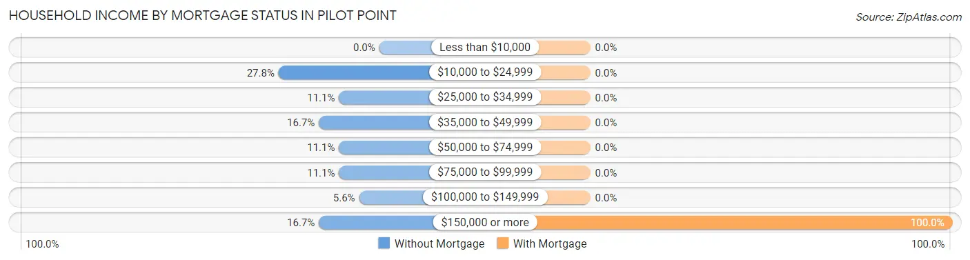 Household Income by Mortgage Status in Pilot Point