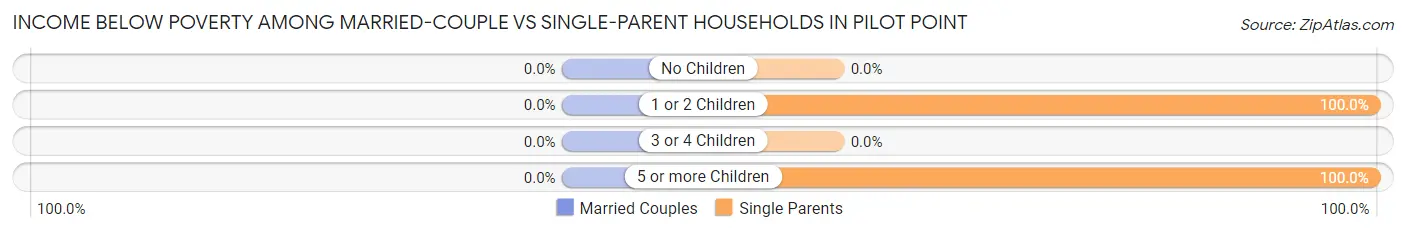 Income Below Poverty Among Married-Couple vs Single-Parent Households in Pilot Point