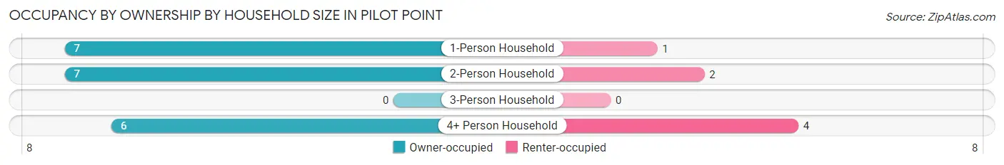 Occupancy by Ownership by Household Size in Pilot Point