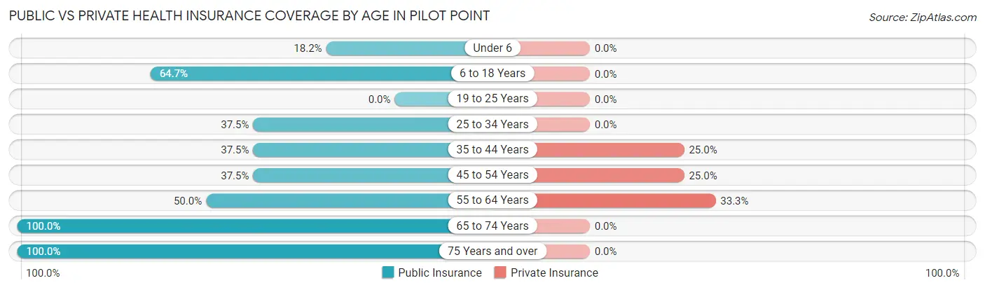 Public vs Private Health Insurance Coverage by Age in Pilot Point