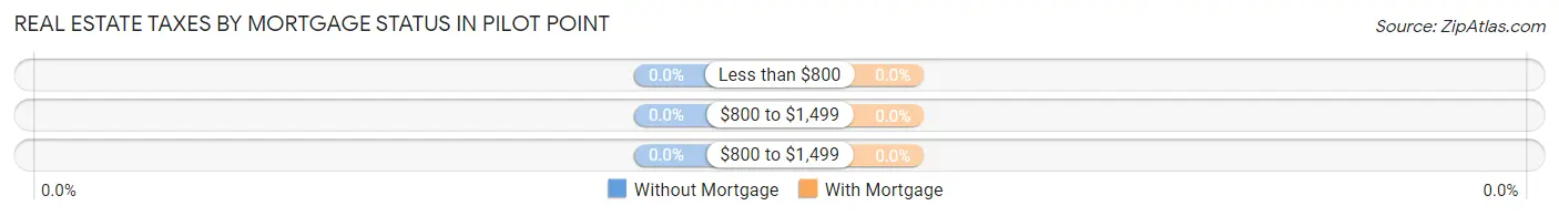 Real Estate Taxes by Mortgage Status in Pilot Point