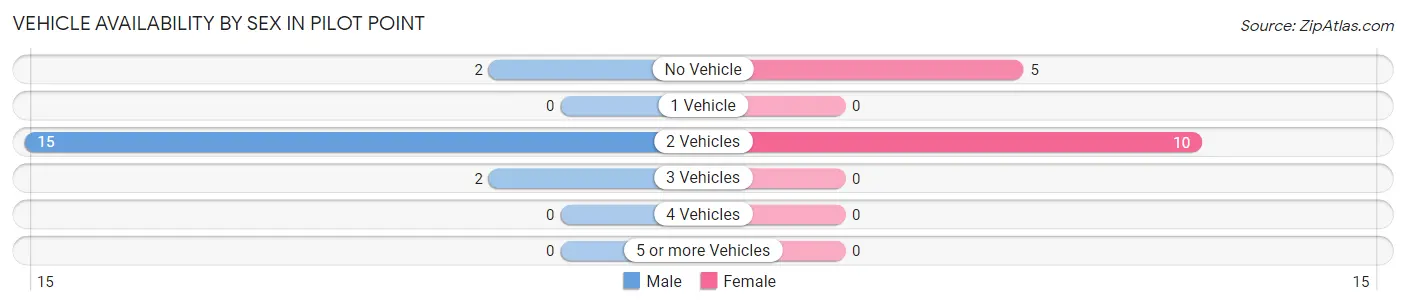 Vehicle Availability by Sex in Pilot Point