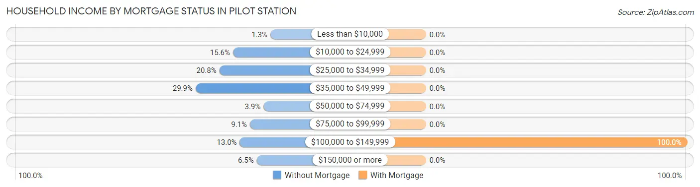 Household Income by Mortgage Status in Pilot Station