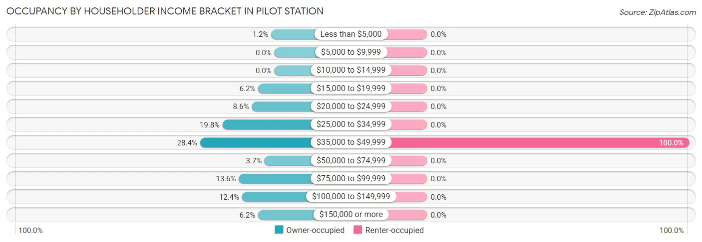 Occupancy by Householder Income Bracket in Pilot Station