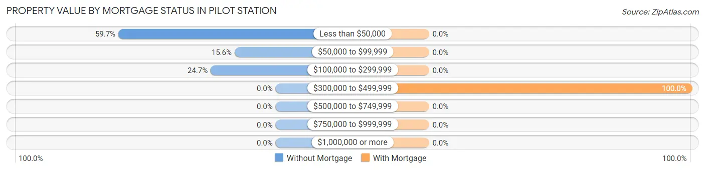 Property Value by Mortgage Status in Pilot Station
