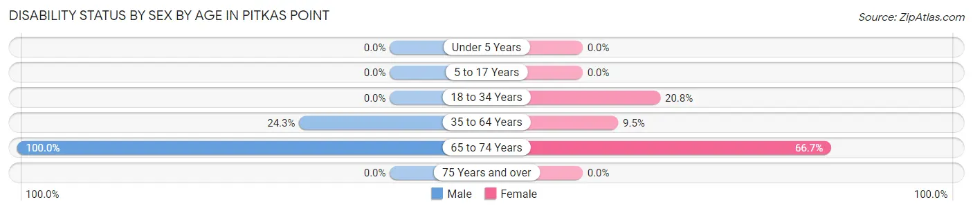Disability Status by Sex by Age in Pitkas Point