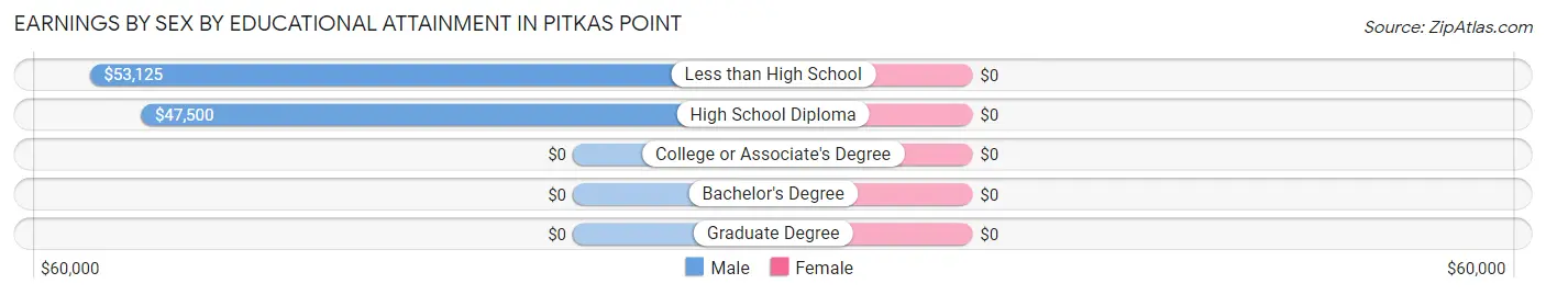 Earnings by Sex by Educational Attainment in Pitkas Point