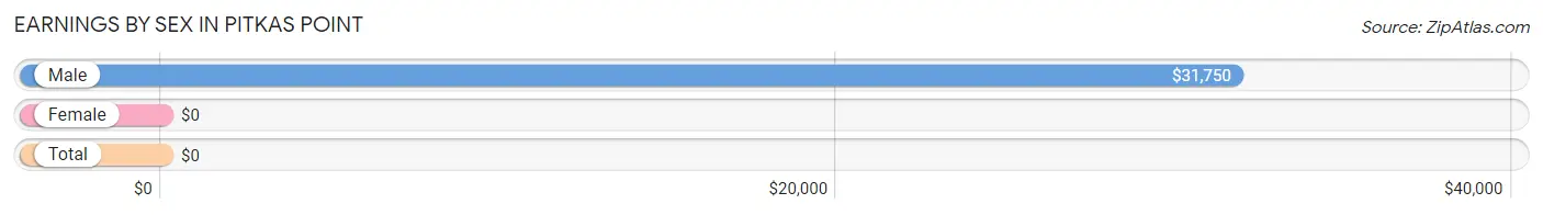 Earnings by Sex in Pitkas Point