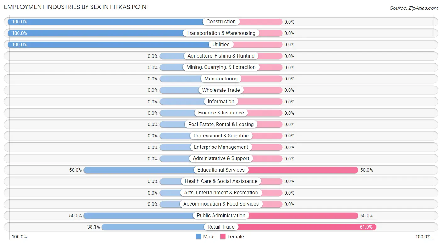 Employment Industries by Sex in Pitkas Point