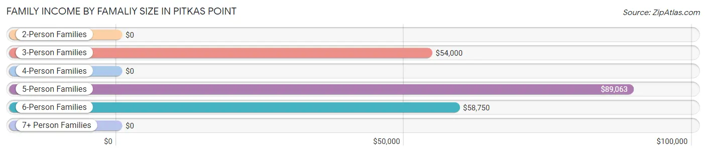 Family Income by Famaliy Size in Pitkas Point