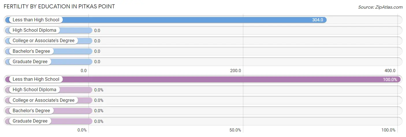 Female Fertility by Education Attainment in Pitkas Point