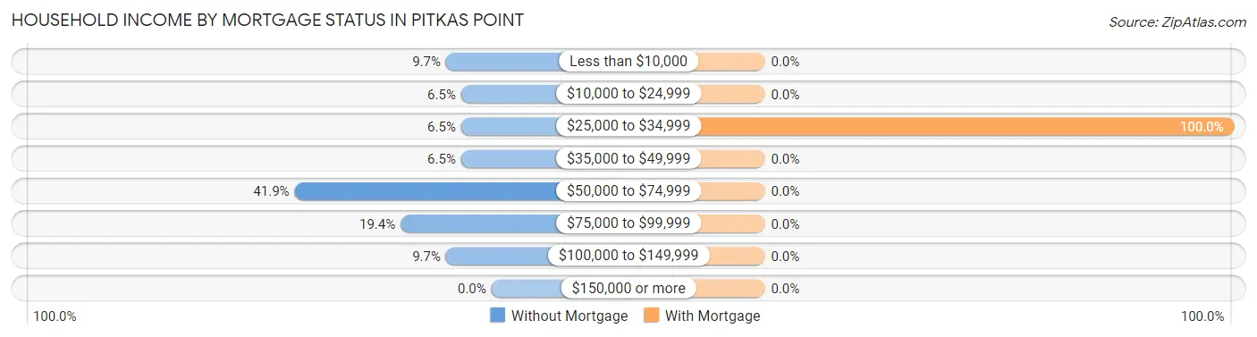 Household Income by Mortgage Status in Pitkas Point