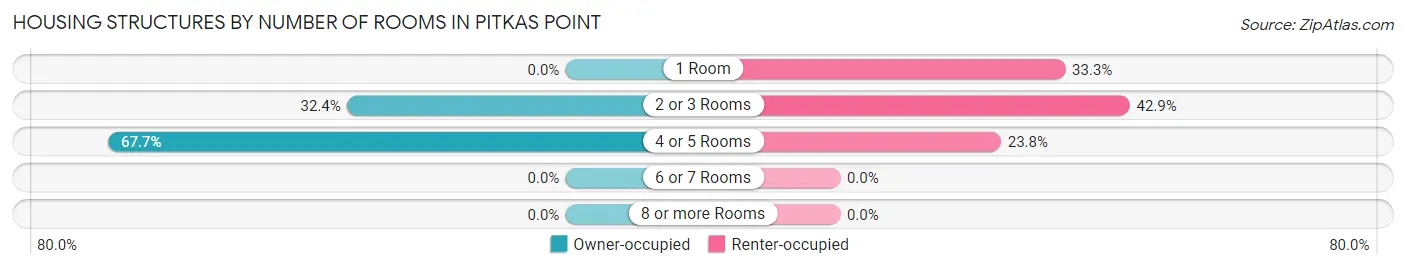 Housing Structures by Number of Rooms in Pitkas Point