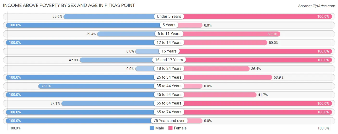 Income Above Poverty by Sex and Age in Pitkas Point