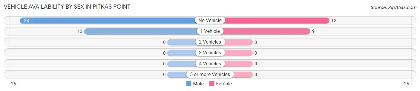 Vehicle Availability by Sex in Pitkas Point