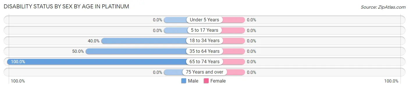 Disability Status by Sex by Age in Platinum